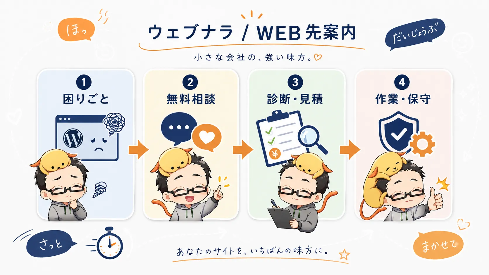 ウェブナラとWEB先案内が、WordPressの困りごとから無料相談、診断・見積、作業・保守まで支援する流れを示した図解